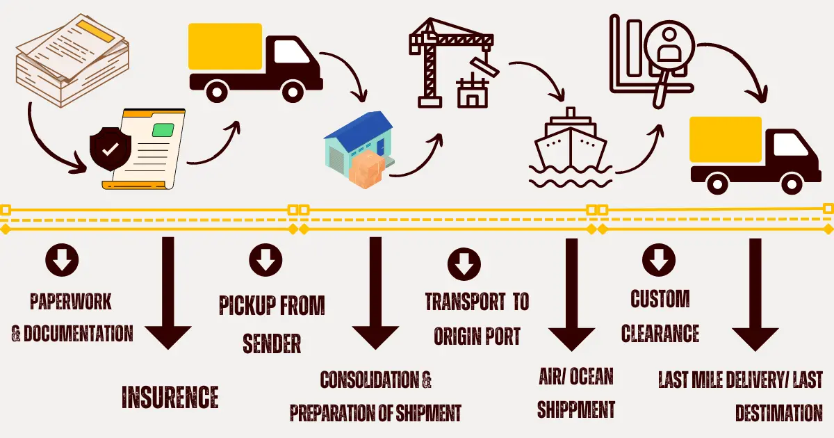 Freight Forwarding Services